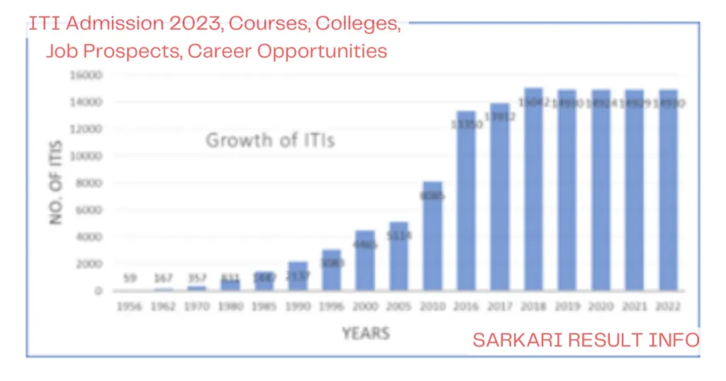 ITI Admission Growth of ITI Colleges in India
